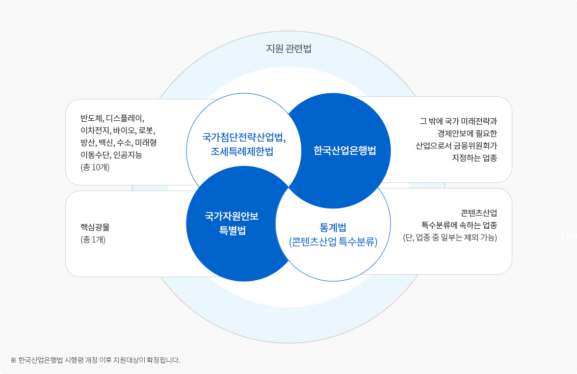 대상업종(하단참조)